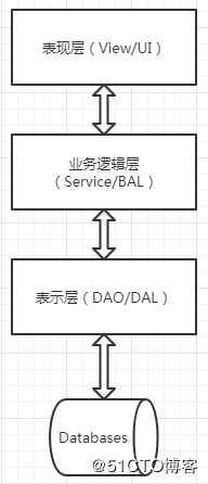 关于领域模型转换的那些事儿