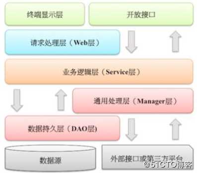 关于领域模型转换的那些事儿