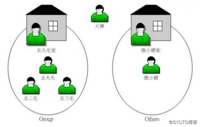 Linux用户及权限管理