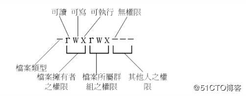 Linux用户及权限管理