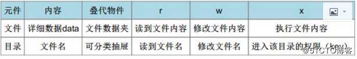 Linux用户及权限管理