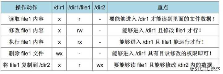 Linux用户及权限管理