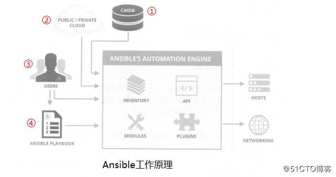 Ansible自动化运维工具