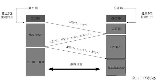 由浅入深理解TCP三次握手、四次挥手