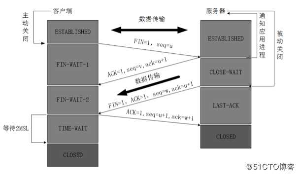 由浅入深理解TCP三次握手、四次挥手