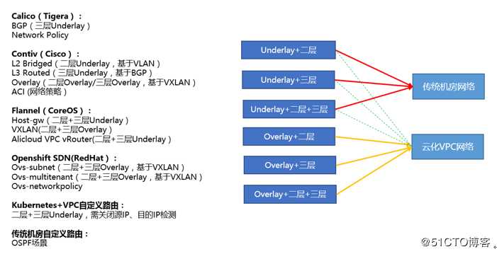 Kubernetes容器云平台实践