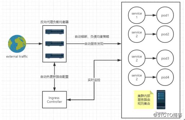 Kubernetes容器云平台实践