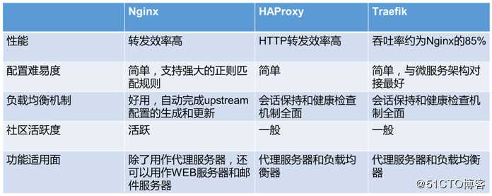 Kubernetes容器云平台实践