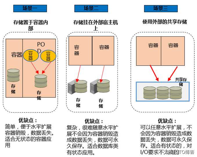 Kubernetes容器云平台实践