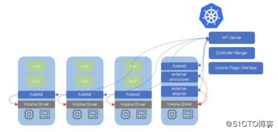 Kubernetes容器云平台实践