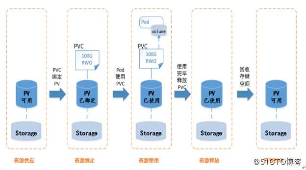 Kubernetes容器云平台实践