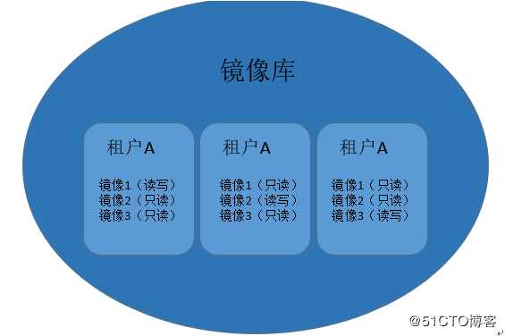 Kubernetes容器云平台实践