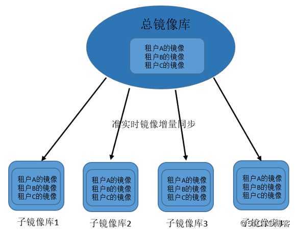 Kubernetes容器云平台实践