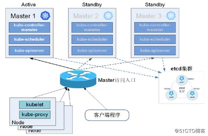 Kubernetes容器云平台实践