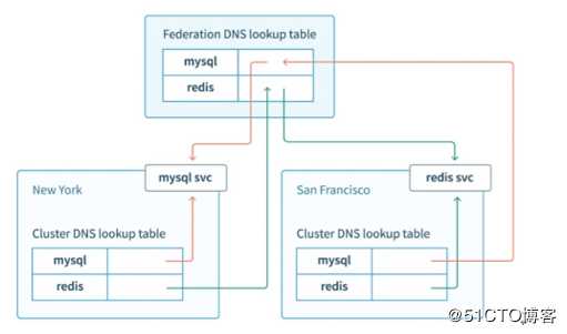 Kubernetes容器云平台实践