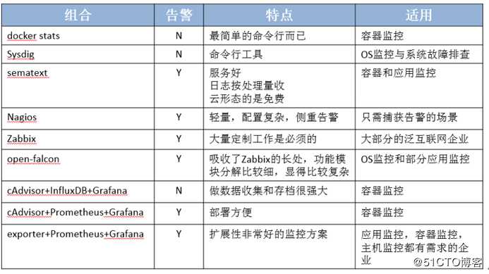 Kubernetes容器云平台实践