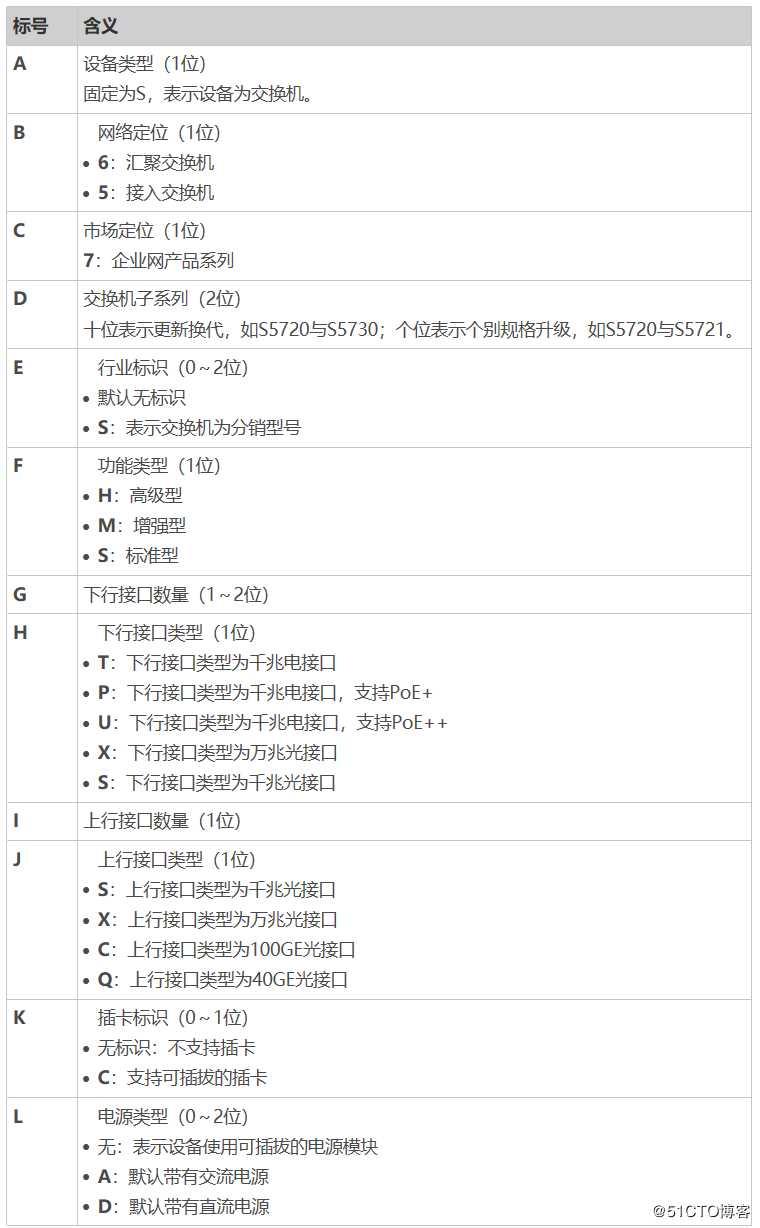 网络设备基本命名规则