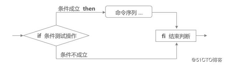 Shell脚本之if条件语句