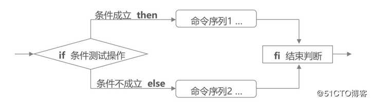 Shell脚本之if条件语句