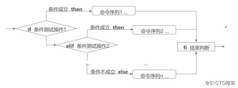 Shell脚本之if条件语句