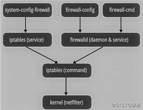 Firewalld防火墙(CentOS 7)
