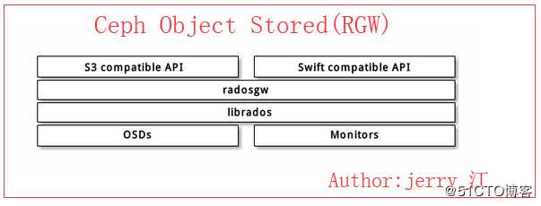 Ceph分布式radosgw对象存储融合Swift 、S3的访问应用