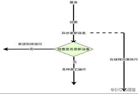 异步处理ServletRequest引发的血案