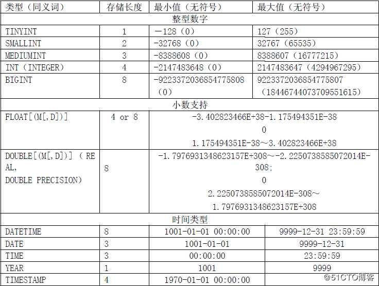 MySQL数据库设计规范