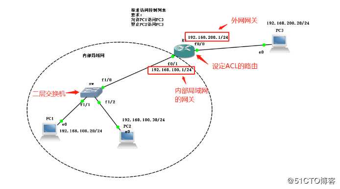 建立标准ACL实战