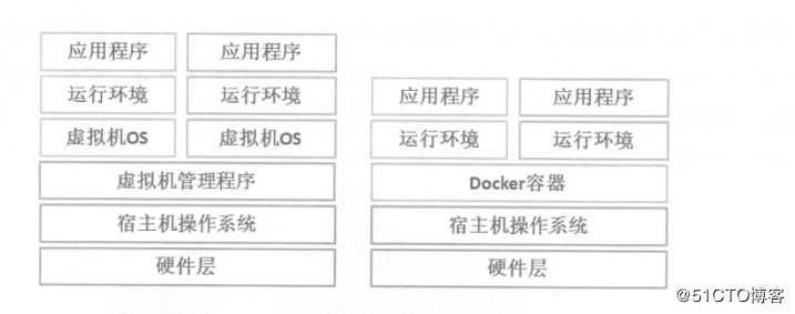 Docker之NameSpace与Cgroup