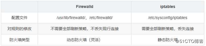 linux防火墙解析