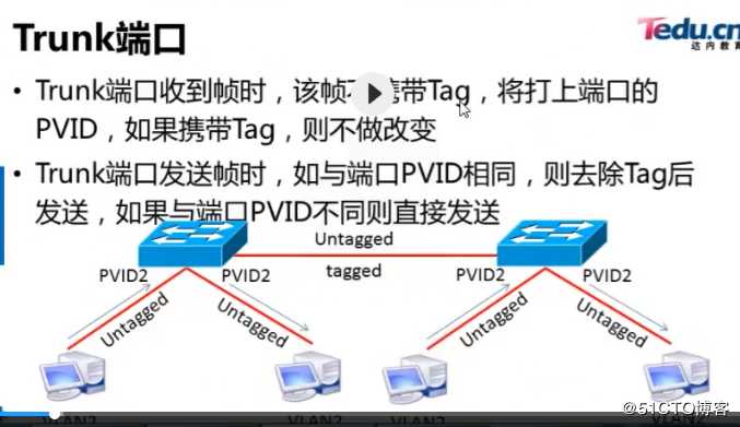 VLAN  trunk  GVRP