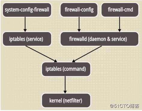 Firewalld防火墙基础