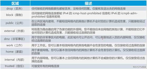 Firewalld防火墙基础