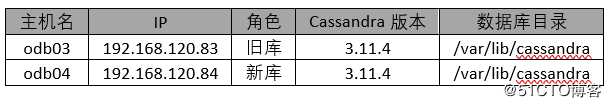 Cassandra管理之异机恢复