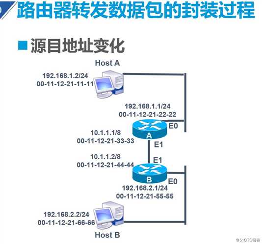 路由器转发数据包封装过程