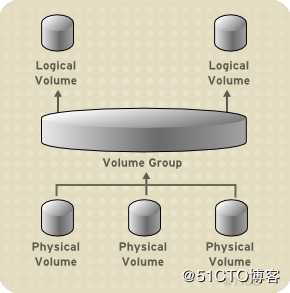 Centos磁盘信息和LVM逻辑卷总结