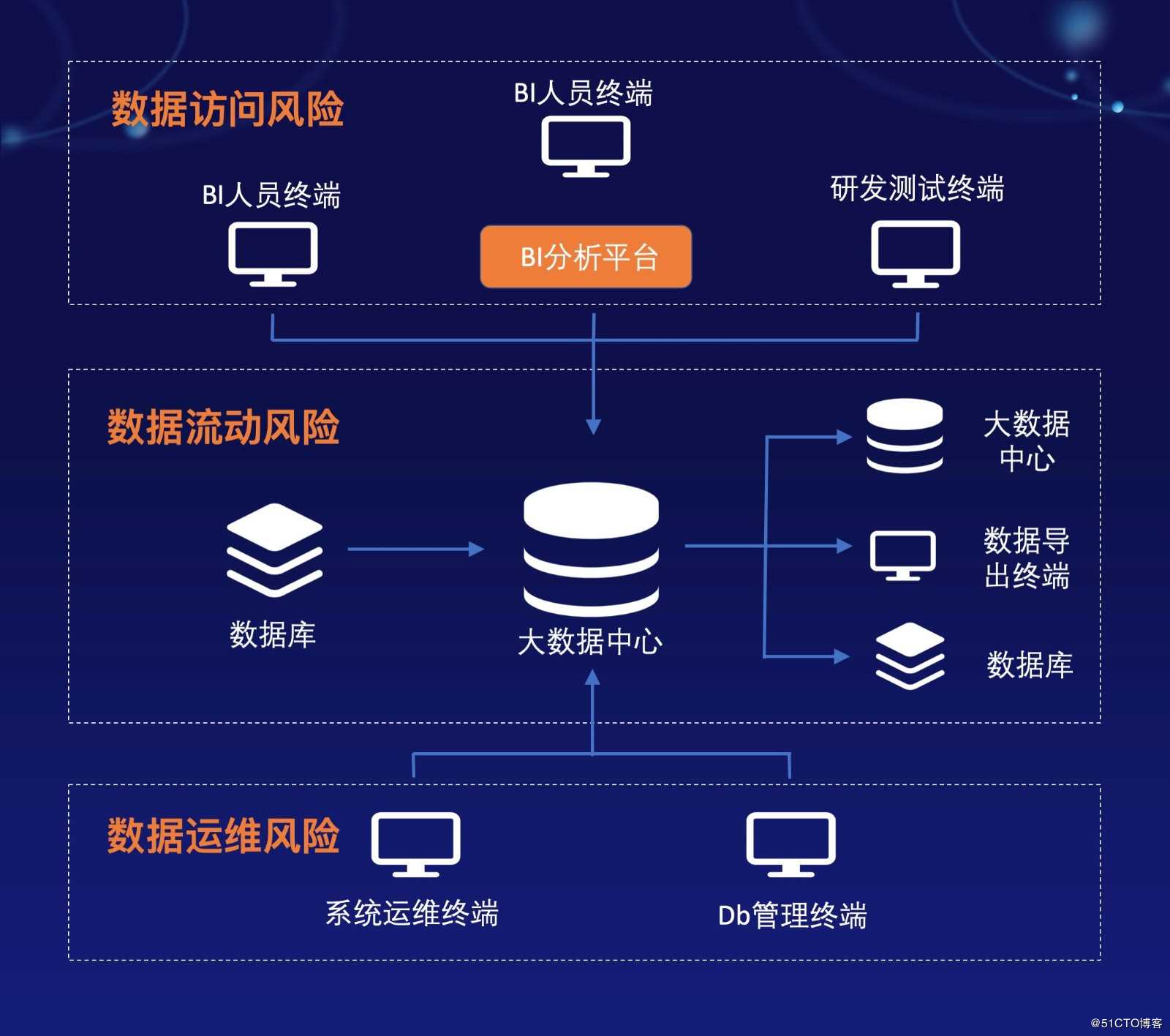 奇点云数据中台技术汇（九）| 如何建设数据安全体系?