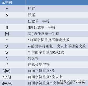 文本处理工具和正则表达式