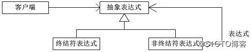 Java描述设计模式(14)：解释器模式