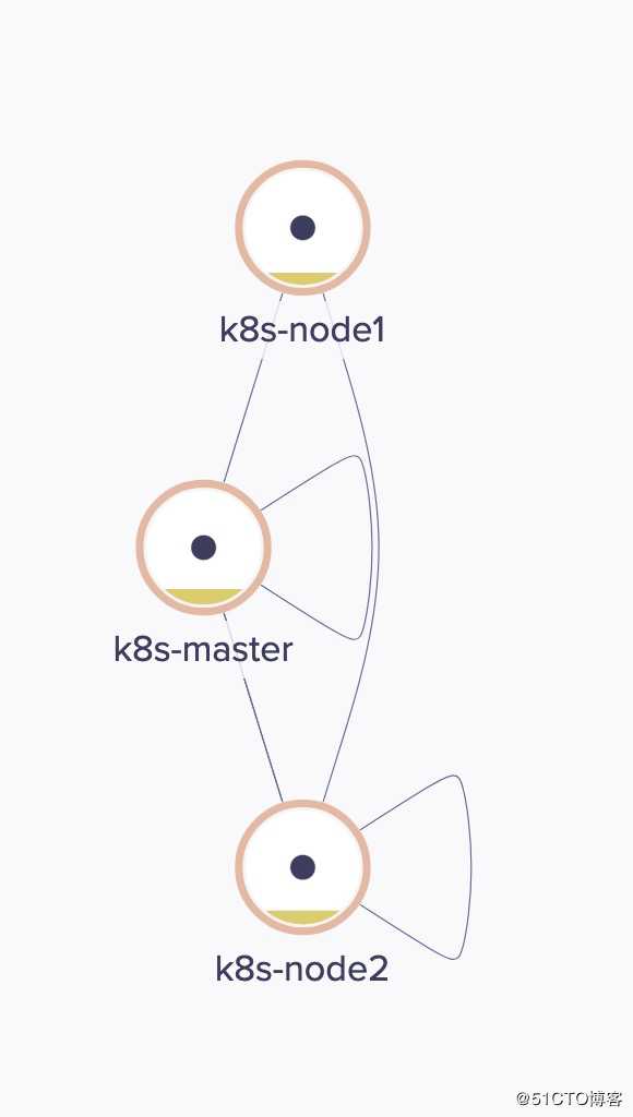 k8s之Weave Scope监控