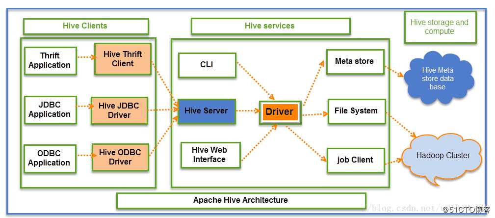 hive 基本架构