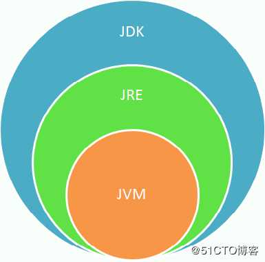 JDK 、 JRE 、 JVM 关系