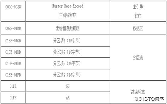 磁盘存储和文件系统