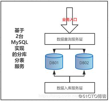 基于Shard-Jdbc分库分表模式下，数据库扩容方案