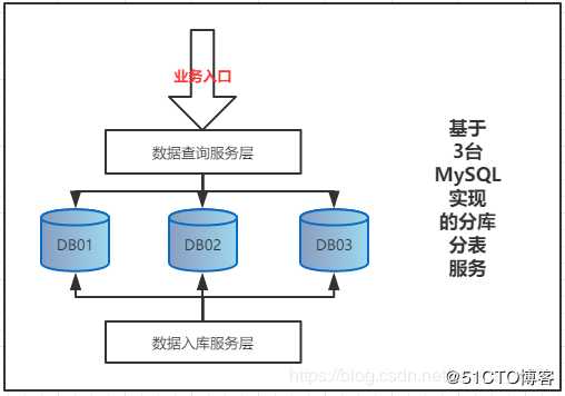 基于Shard-Jdbc分库分表模式下，数据库扩容方案