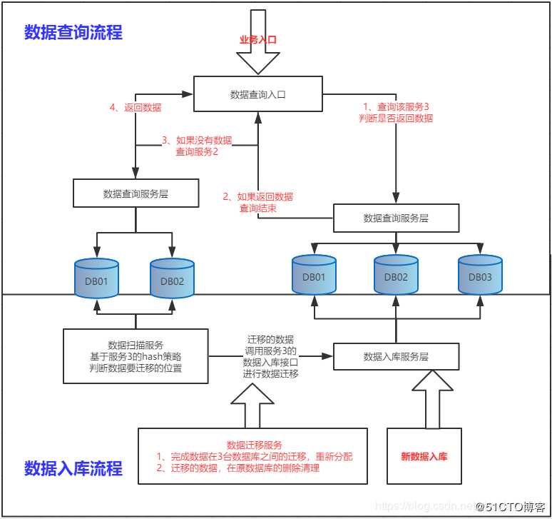 基于Shard-Jdbc分库分表模式下，数据库扩容方案