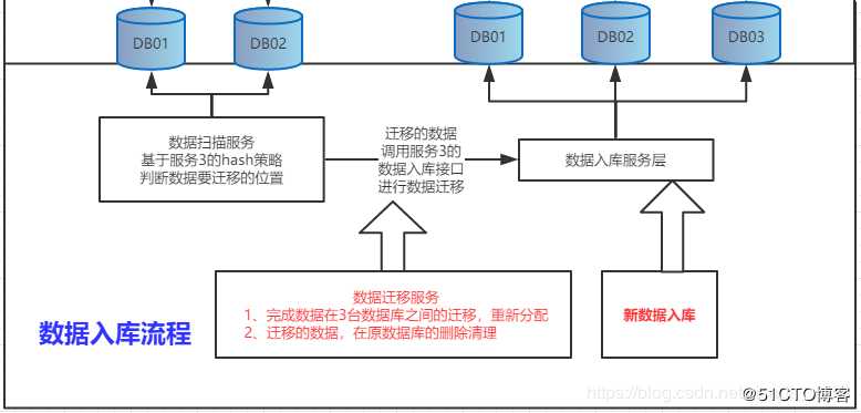 基于Shard-Jdbc分库分表模式下，数据库扩容方案