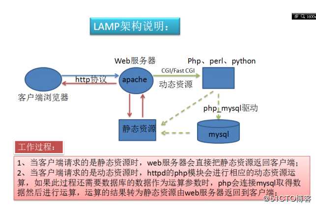 LAMP架构