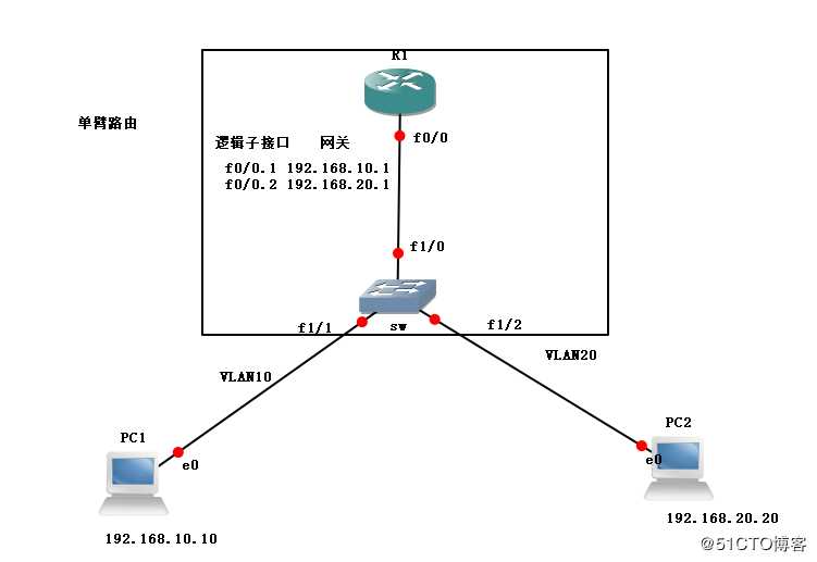 图文并茂带你深入理解三次交换之单臂路由